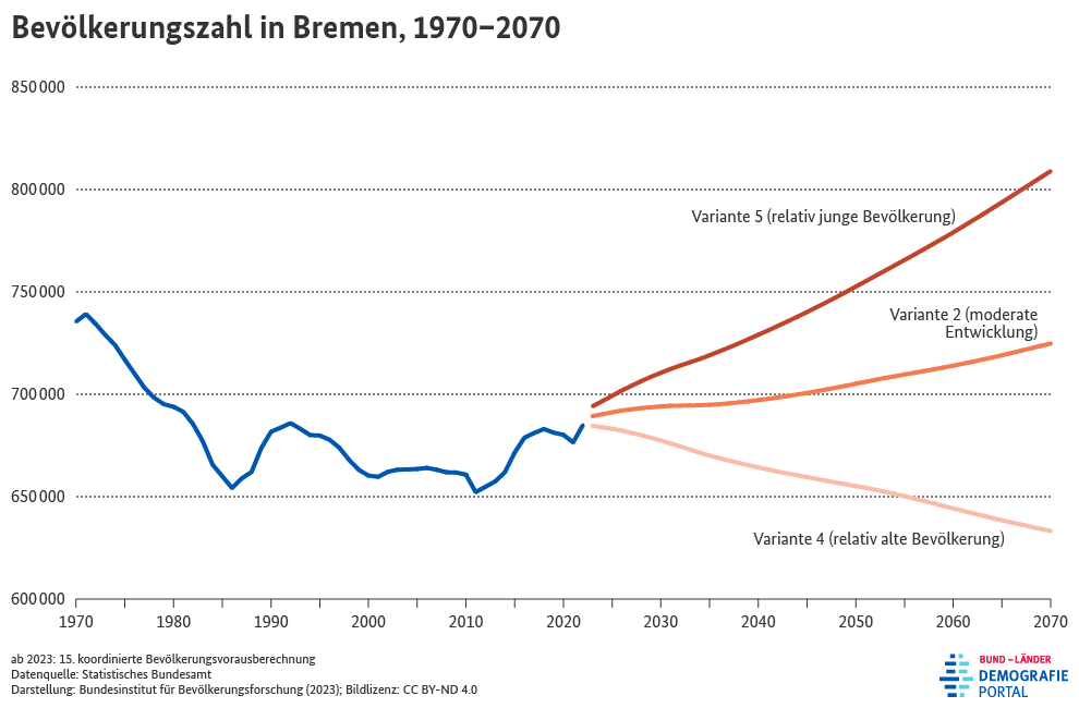 Diagramm zur Entwicklung der Bevölkerungszahl in Bremen zwischen 1970 und 2070