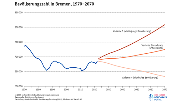 Diagramm zur Entwicklung der Bevölkerungszahl in Bremen zwischen 1970 und 2070