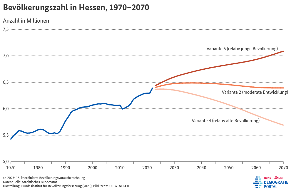 Diagramm zur Entwicklung der Bevölkerungszahl in Hessen zwischen 1970 und 2070